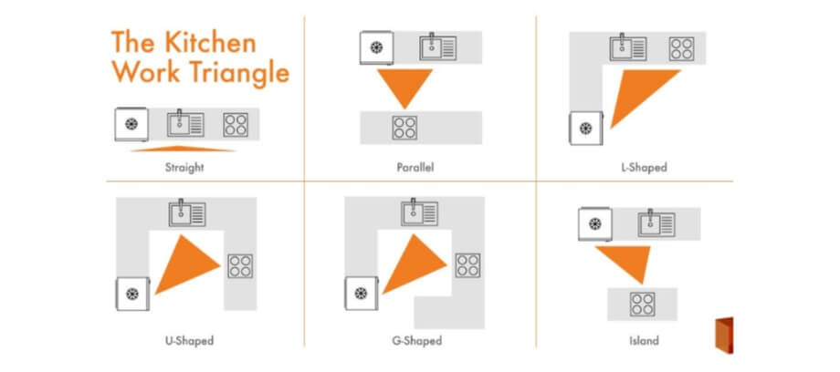 Is it time to re-evaluate the kitchen work triangle?